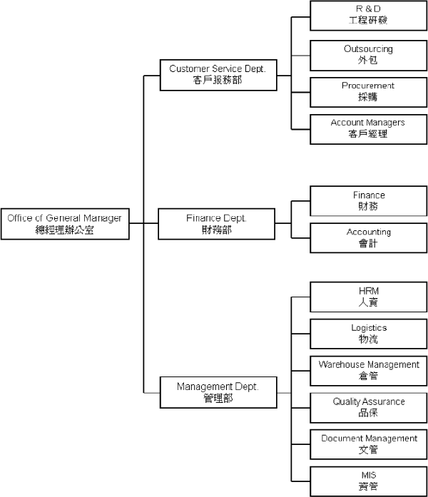 organization chart